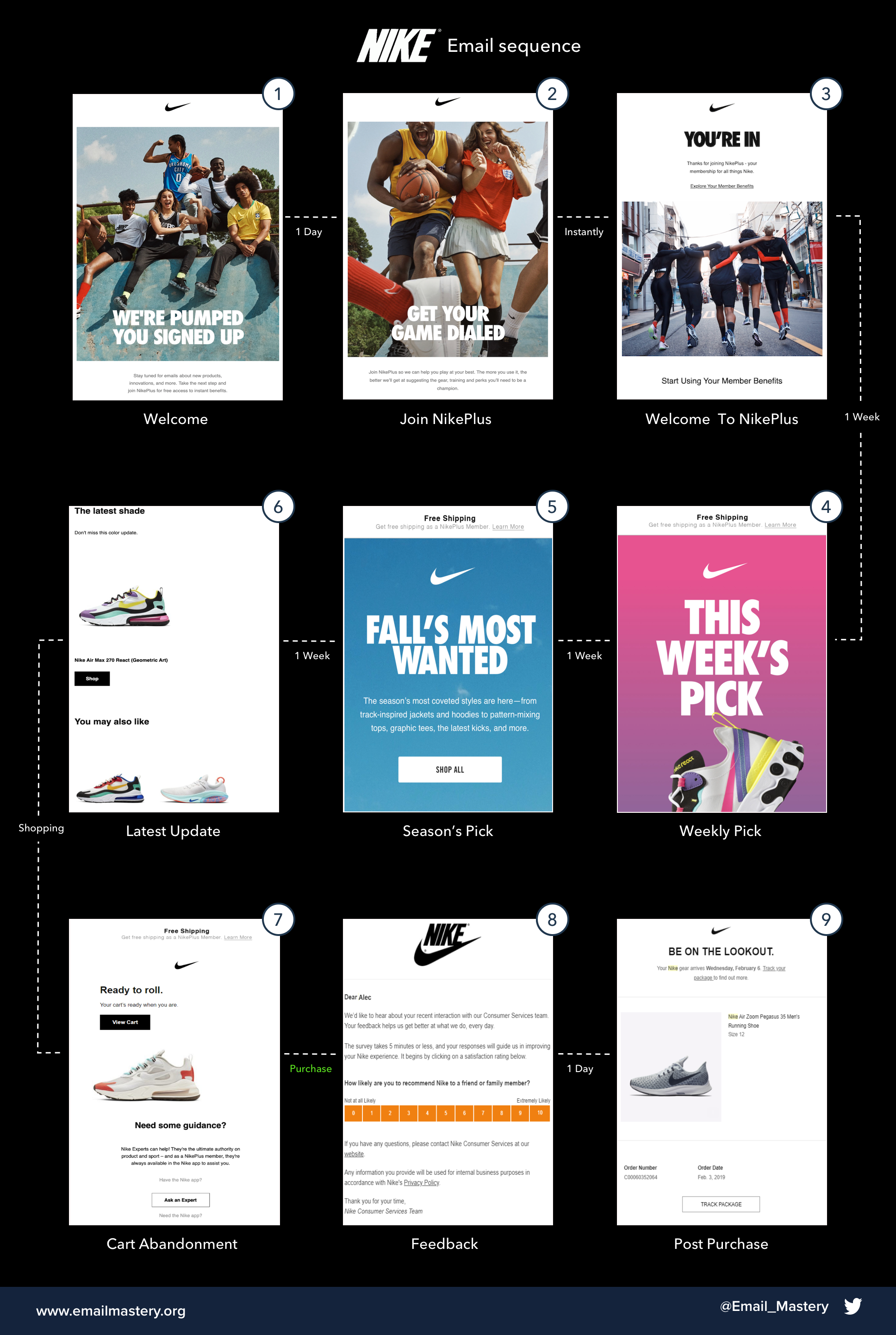 Ambassadeur Passend Kan niet lezen of schrijven What can we learn from Nike's Email Sequence?