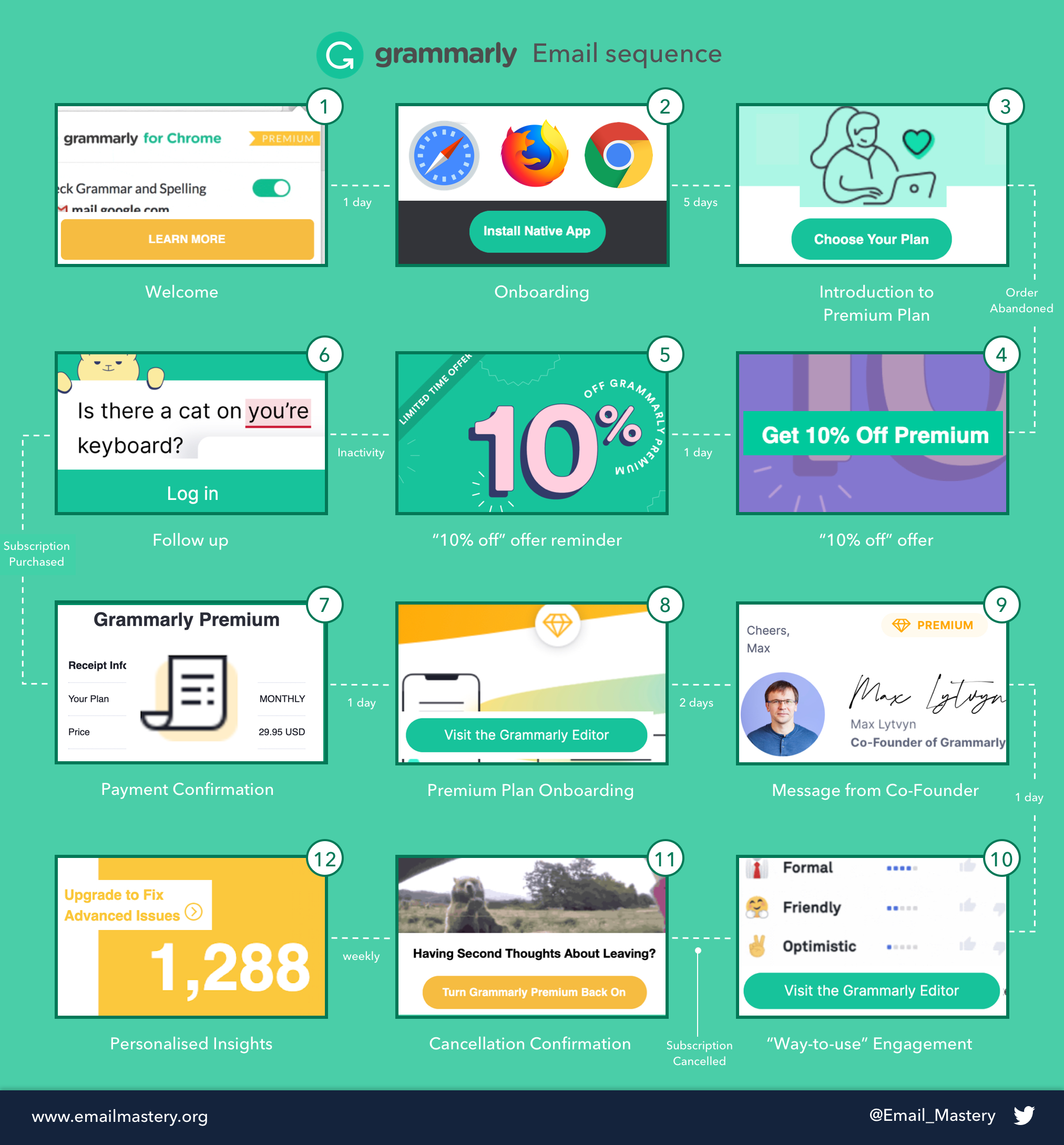 Grammarly Email Marketing Teardown