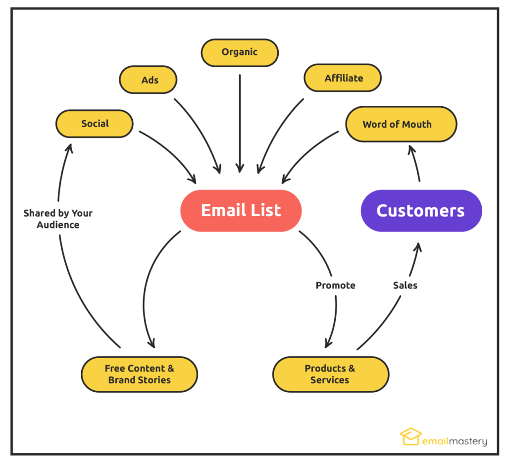 Different channels contribute to email list